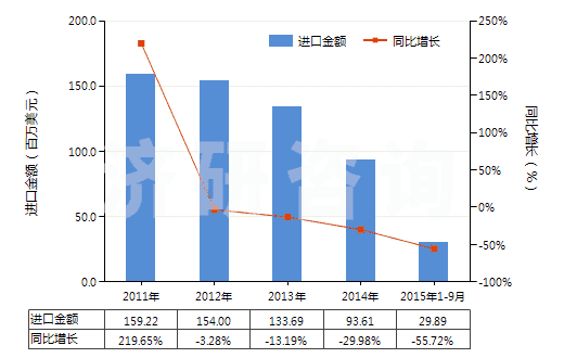 2011-2015年9月中國鎢礦砂及其精礦(HS26110000)進(jìn)口總額及增速統(tǒng)計(jì)